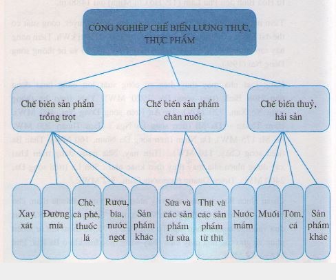 Công nghiệp chế biến lương thực, thực phẩm Công nghiệp chế biến lương thực, thực phẩm