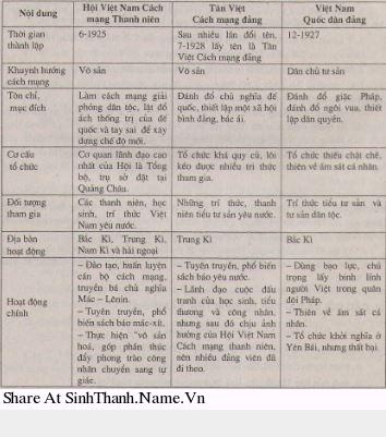 Hội Việt Nam cách mạng, Tân Việt Cách mạng đảng, Việt Nam Quốc dân đảng đã ra đời và hoạt động như thế nào ? Hội Việt Nam cách mạng, Tân Việt Cách mạng đảng, Việt Nam Quốc dân đảng đã ra đời và hoạt động như thế nào ?